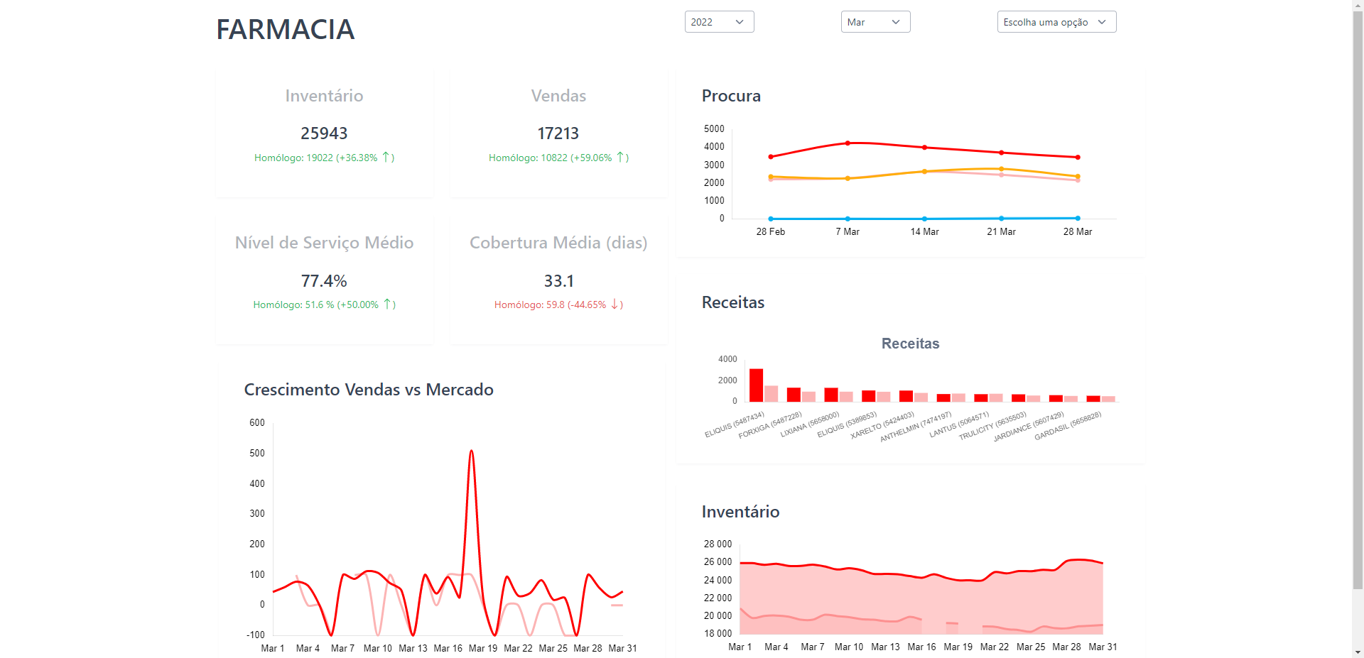 INESCTEC Dashboard